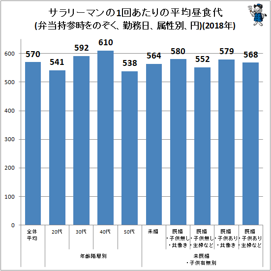 ↑ サラリーマンの1回あたりの平均昼食代(弁当持参時をのぞく、勤務日、属性別、円)(2018年)