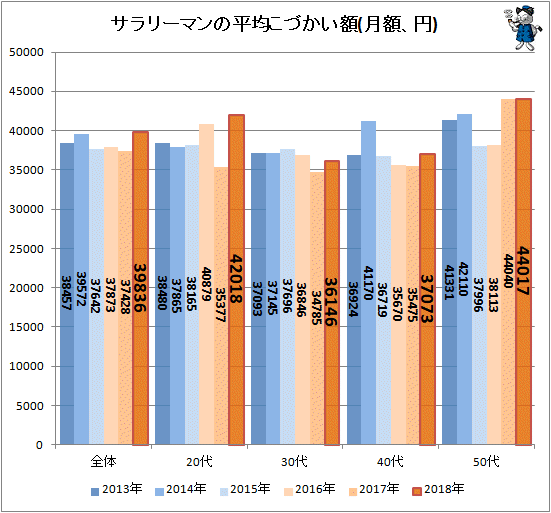 ↑ サラリーマンの平均こづかい額(月額、円)(再録)