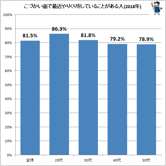 ↑ こづかい面で最近やりくりをしていることがある人(2018年)