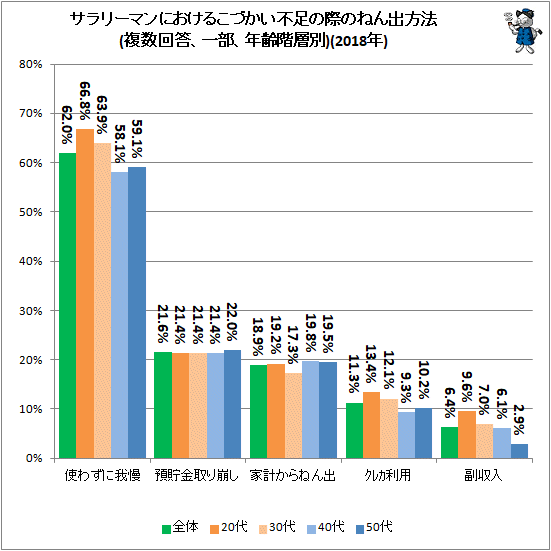↑ サラリーマンにおけるこづかい不足の際のねん出方法(複数回答、一部、年齢階層別)(2018年)