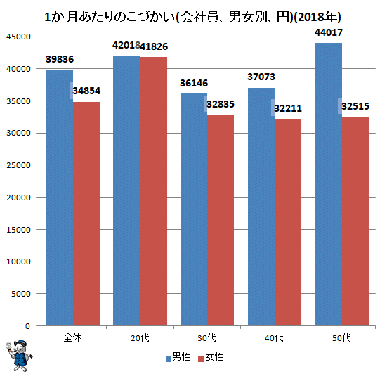 ↑ 1か月あたりのこづかい(会社員、男女別、円)(2018年)