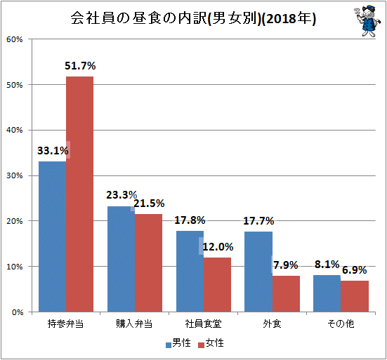 ↑ 会社員の昼食の内訳(男女別)(2018年)