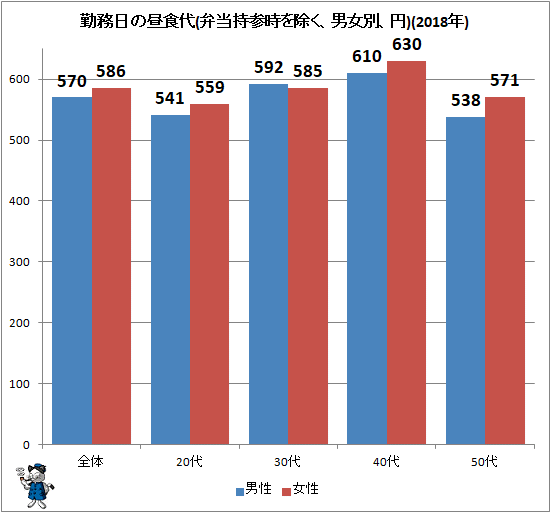 ↑ 勤務日の昼食代(弁当持参時を除く、男女別、円)(2018年)