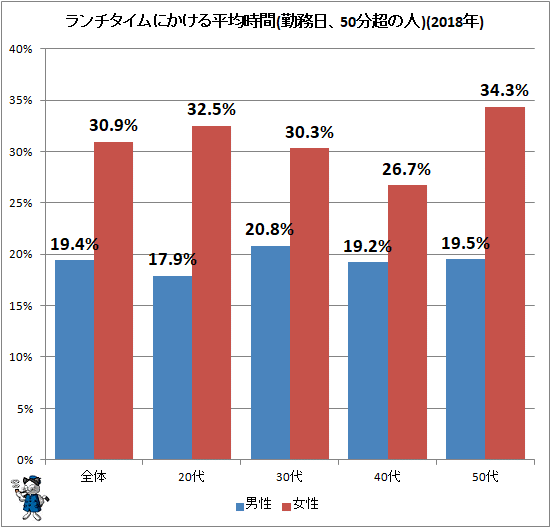 ↑ ランチタイムにかける平均時間(勤務日、50分超の人)(2018年)