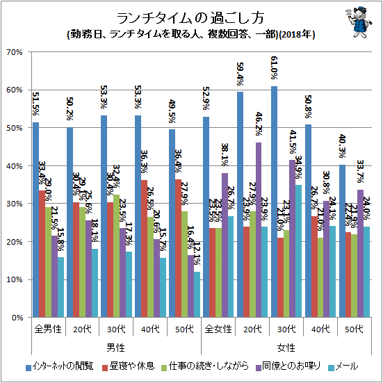↑ ランチタイムの過ごし方(勤務日、ランチタイムを取る人、複数回答、一部)(2018年)