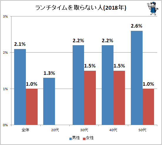 ↑ ランチタイムを取らない人(2018年)