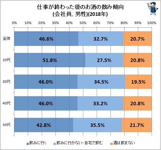 ↑ 仕事が終わった後のお酒の飲み傾向(会社員、男性)(2018年)