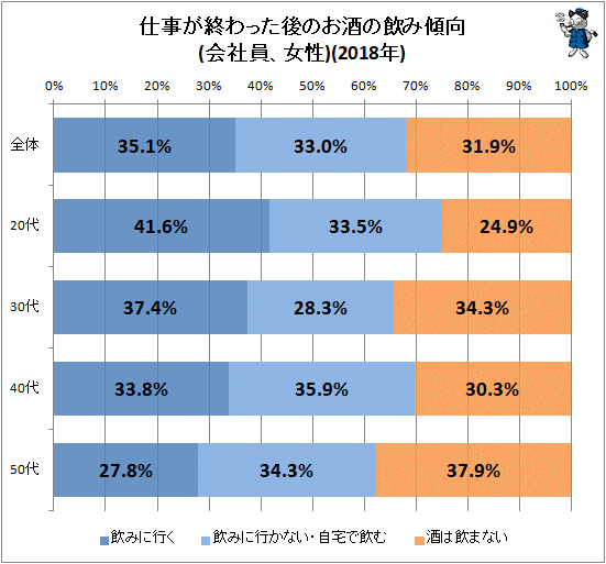 ↑ 仕事が終わった後のお酒の飲み傾向(会社員、女性)(2018年)