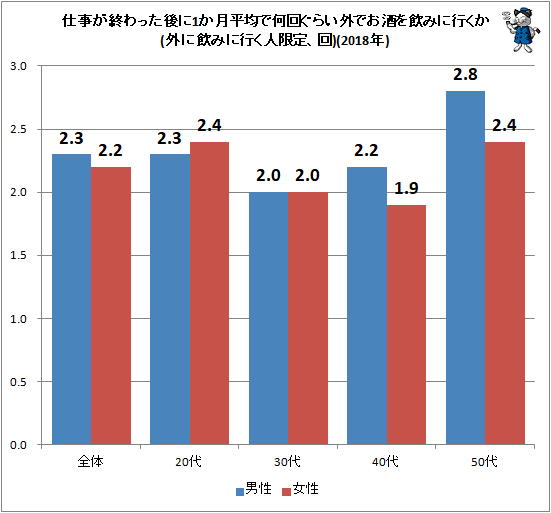 ↑ 仕事が終わった後に1か月平均で何回ぐらい外でお酒を飲みに行くか(外に飲みに行く人限定、回)(2018年)