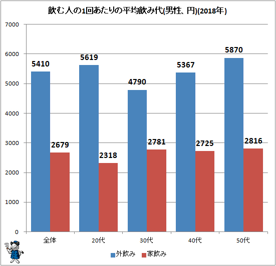 ↑ 飲む人の1回あたりの平均飲み代(男性、円)(2018年)