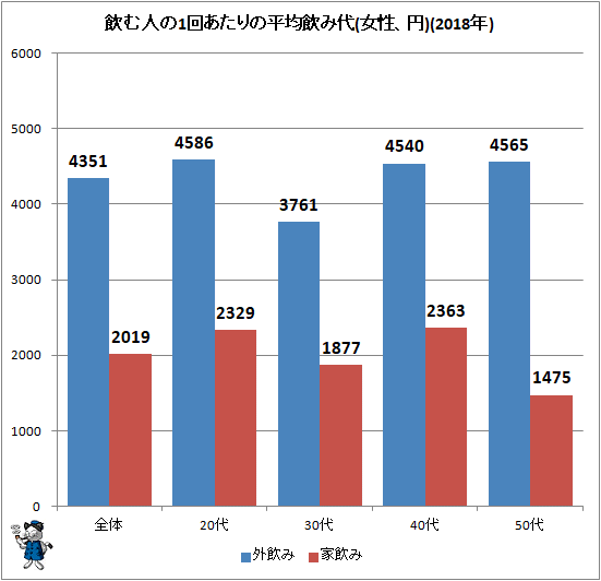 ↑ 飲む人の1回あたりの平均飲み代(女性、円)(2018年)