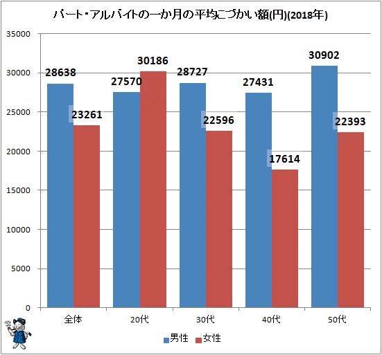 ↑ パート・アルバイトの一か月の平均こづかい額(円)(2018年)