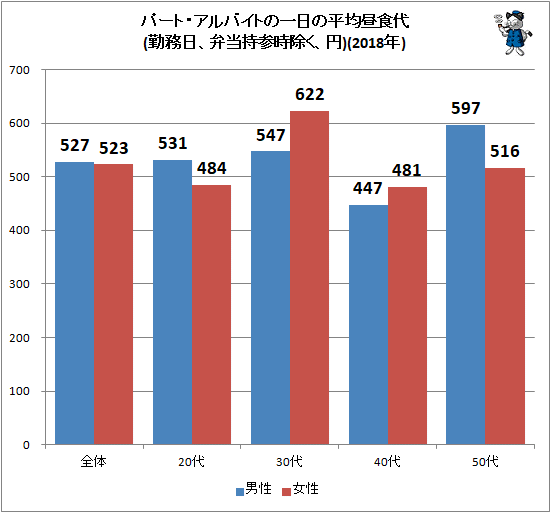 ↑ パート・アルバイトの一日の平均昼食代(勤務日、弁当持参時除く、円)(2018年)
