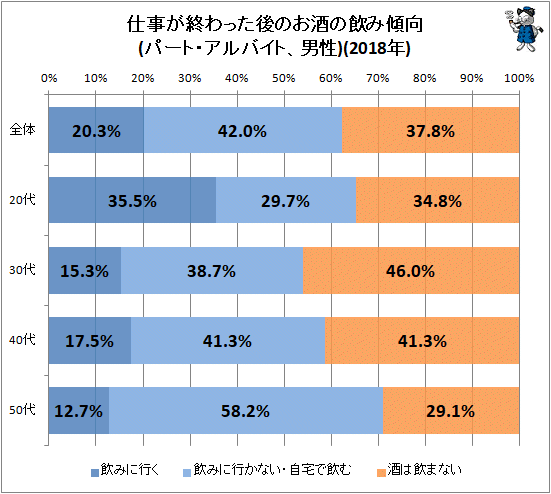 ↑ 仕事が終わった後のお酒の飲み傾向(パート・アルバイト、男性)(2018年)