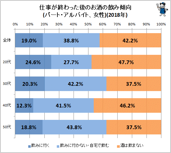 ↑ 仕事が終わった後のお酒の飲み傾向(パート・アルバイト、女性)(2018年)