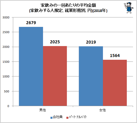 ↑ 家飲みの一回あたりの平均金額(家飲みする人限定、就業形態別、円)(2018年)