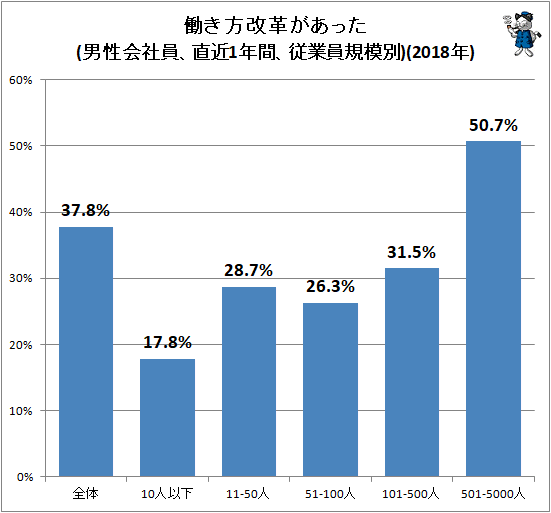 ↑ 働き方改革があった(男性会社員、直近1年間、従業員規模別)(2018年)