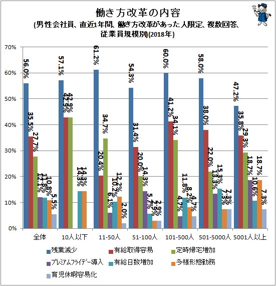↑ 働き方改革の内容(男性会社員、直近1年間、働き方改革があった人限定、複数回答、従業員規模別)(2018年)