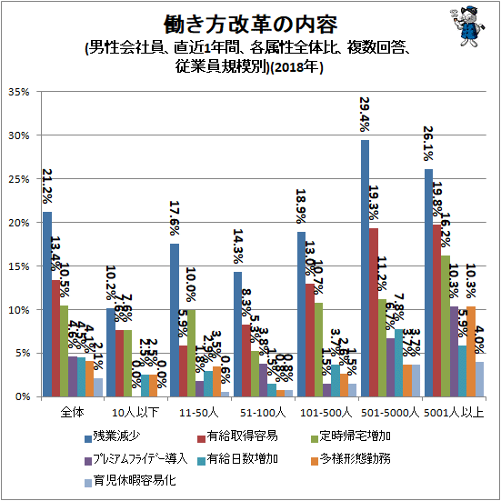 ↑ 働き方改革の内容(男性会社員、直近1年間、各属性全体比、複数回答、従業員規模別)(2018年)