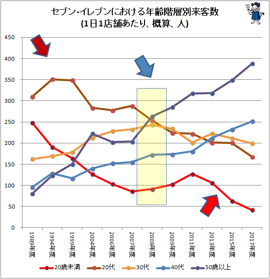 ↑ セブン-イレブンにおける年齢階層別来客数(1日1店舗あたり、概算、人)