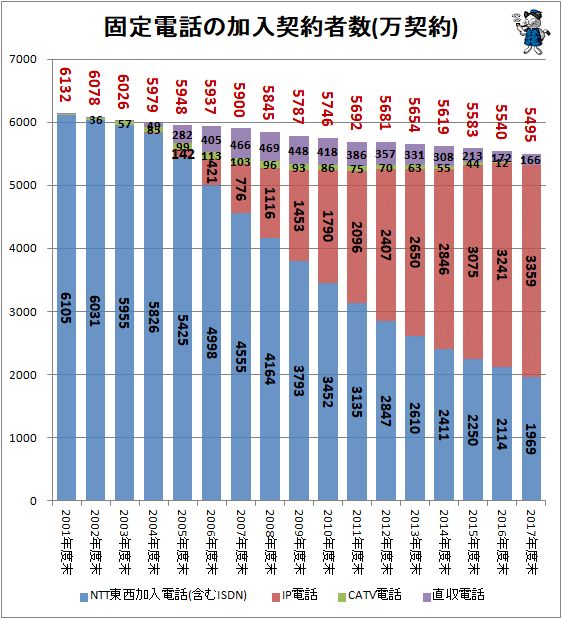 ↑ 固定電話の加入契約者数(万契約)