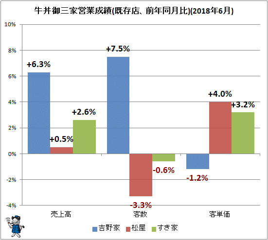 ↑ 牛丼御三家営業成績(既存店、前年同月比)(2018年6月)