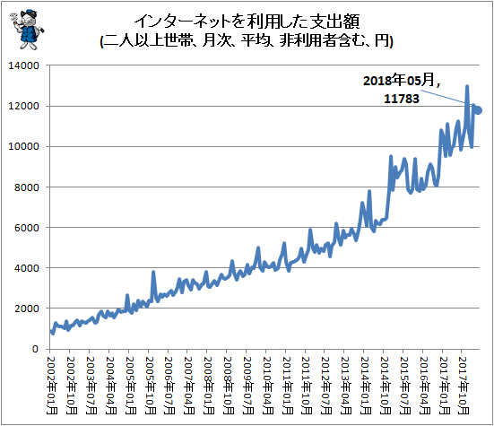 ↑ インターネットを利用した支出額(二人以上世帯、月次、平均、円(非利用者含む))