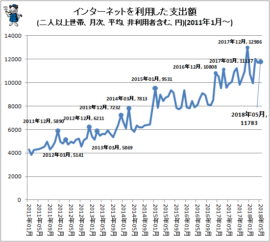 ↑ インターネットを利用した支出額(二人以上世帯、月次、平均、円(非利用者含む))(2011年1月-)