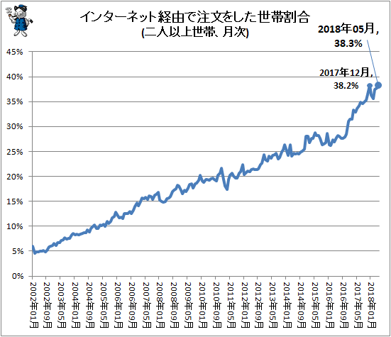 ↑ インターネット経由で注文をした世帯割合(二人以上世帯、月次)