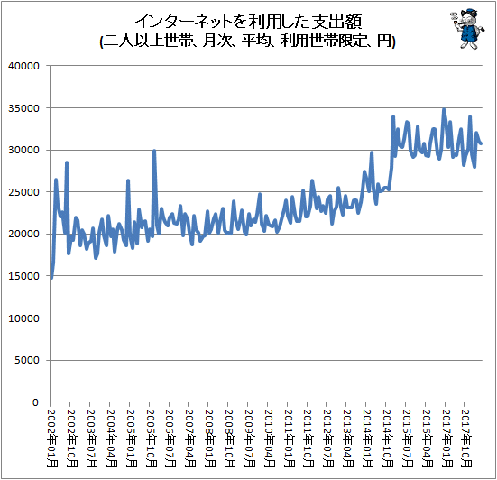 ↑ インターネットを利用した支出額(二人以上世帯、月次、平均、円(利用世帯限定))