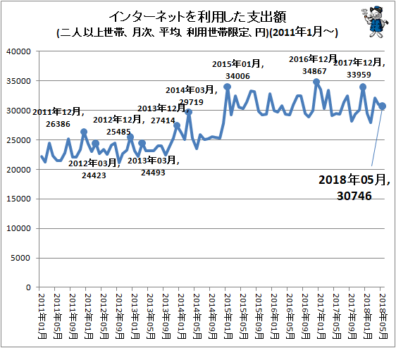 ↑ インターネットを利用した支出額(2011年1月-)(二人以上世帯、月次、平均、円(利用世帯限定))
