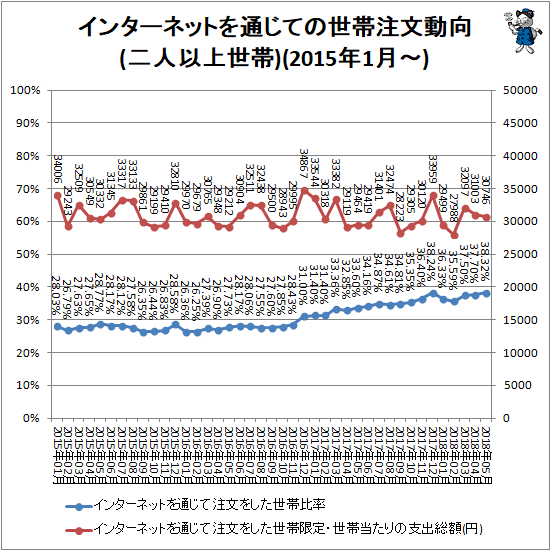 ↑ インターネットを通じての世帯注文動向(二人以上世帯)(2015年1月-)