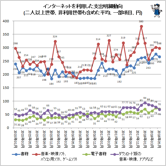 ↑ インターネットを利用した支出明細動向(二人以上世帯、非利用世帯も含めた平均、一部項目、円)