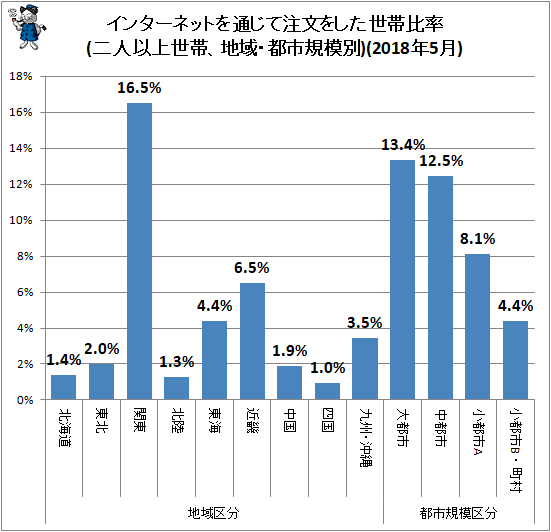 ↑ 地域・都市規模別インターネットを通じて注文をした世帯比率(二人以上世帯)(2018年5月)