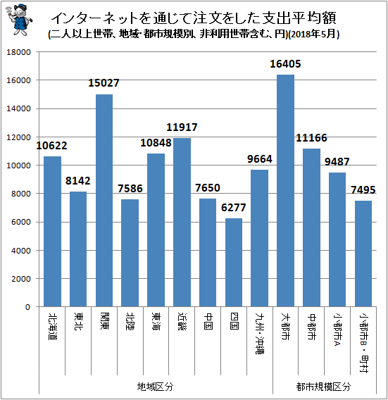 ↑ 地域・都市規模別インターネットを通じて注文をした支出平均額(二人以上世帯、非利用世帯含む、円)(2018年5月)