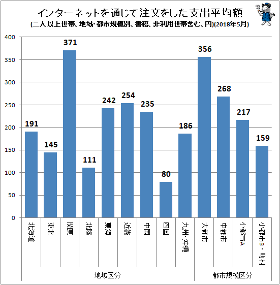↑ インターネットを通じて注文をした支出平均額(地域・都市規模別、二人以上世帯、書籍、非利用世帯含む、円)(2018年5月)