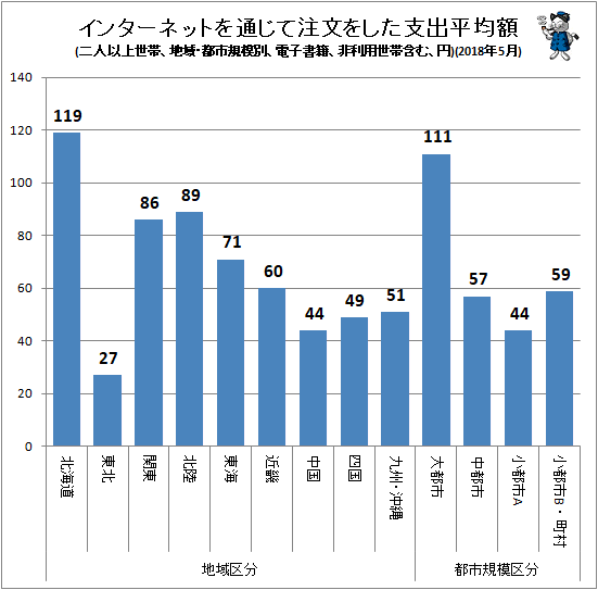 ↑ インターネットを通じて注文をした支出平均額(地域・都市規模別、二人以上世帯、電子書籍、非利用世帯含む、円)(2018年5月)