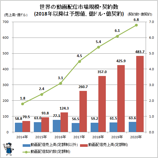 ↑ 世界の動画配信市場規模・契約数(2018年以降は予想値、億ドル・億契約)