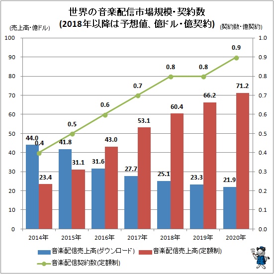 ↑ 世界の音楽配信市場規模・契約数(2018年以降は予想値、億ドル・億契約)