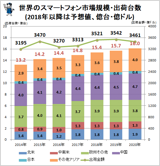 ↑ 世界のスマートフォン市場規模・出荷台数(2018年以降は予想値、億台・億ドル)