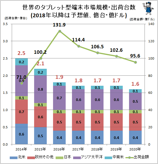 ↑ 世界のタブレット型端末市場規模・出荷台数(2018年以降は予想値、億台・億ドル)