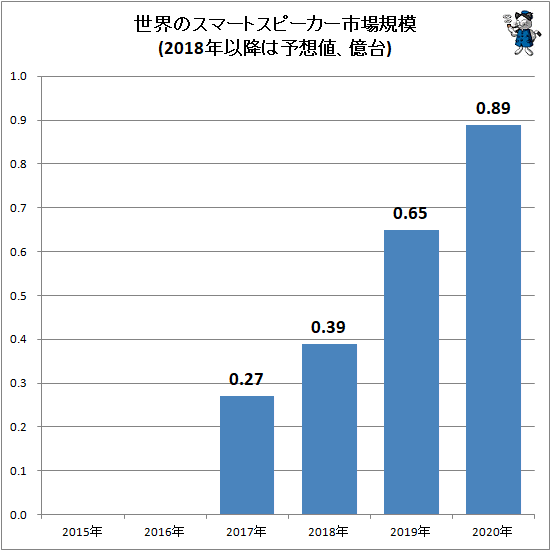 ↑ 世界のスマートスピーカー市場規模(2018年以降は予想値、億台)