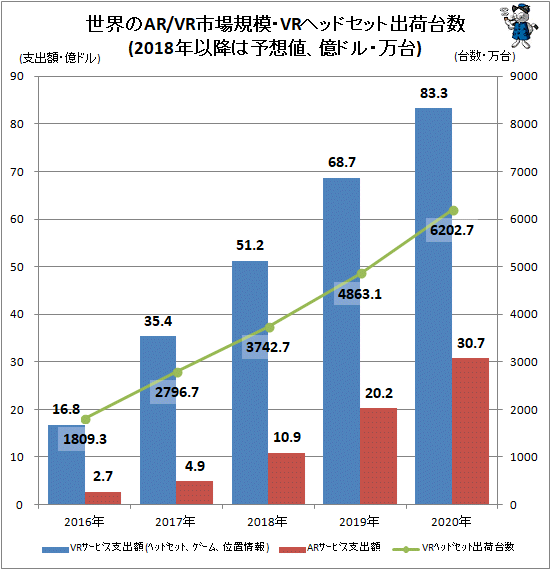 ↑ 世界のAR/VR市場規模・VRヘッドセット出荷台数(2018年以降は予想値、億ドル・万台)