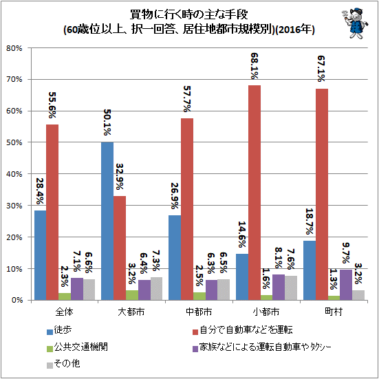 ↑ 買物に行く時の主な手段(60歳位以上、択一回答、居住地都市規模別)(2016年)