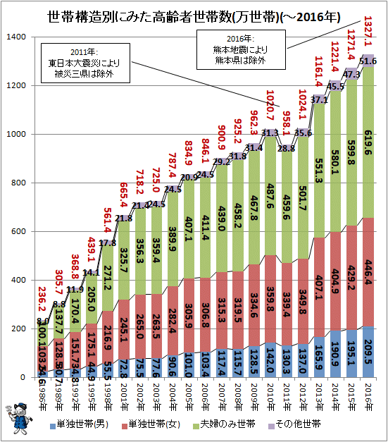 ↑ 世帯構造別にみた高齢者世帯数(万世帯)(-2016年)(再録)