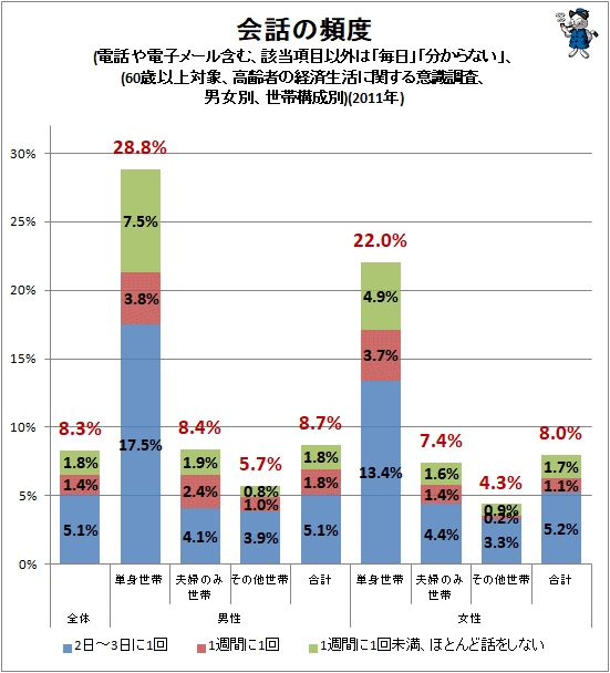 ↑ 会話の頻度(電話や電子メール含む、該当項目以外は「毎日」「分からない」、(60歳以上対象、高齢者の経済生活に関する意識調査、男女別、世帯構成別)(2011年)