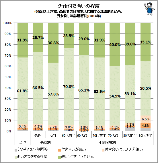↑ 近所付き合いの程度(60歳以上対象、高齢者の日常生活に関する意識調査結果、男女別、年齢階層別)(2014年)