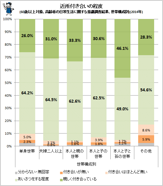 ↑ 近所付き合いの程度(60歳以上対象、高齢者の日常生活に関する意識調査結果、世帯構成別)(2014年)