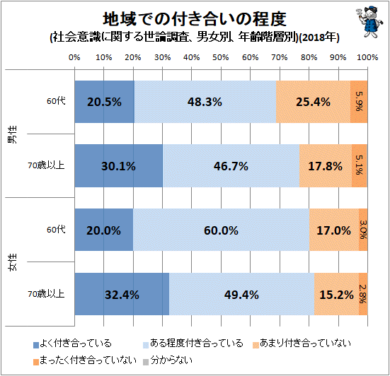 ↑ 地域での付き合いの程度(社会意識に関する世論調査、男女別、年齢階層別)(2018年)