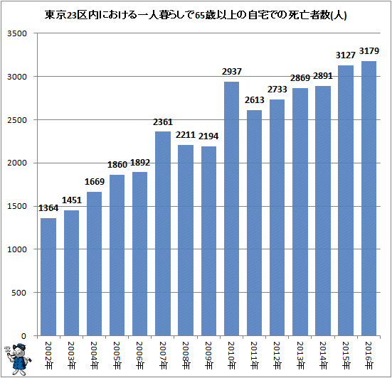 ↑ 東京23区内における一人暮らしで65歳以上の自宅での死亡者数(人)